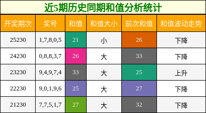 和值分析