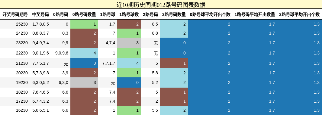 012路号码分析