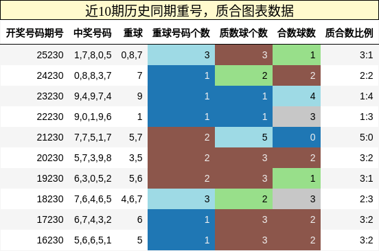 重号分析，质合分析