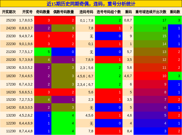 奇偶分析，连码分析，重号分析
