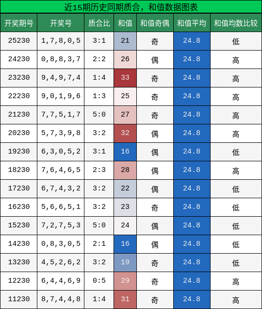 质合分析,和值分析