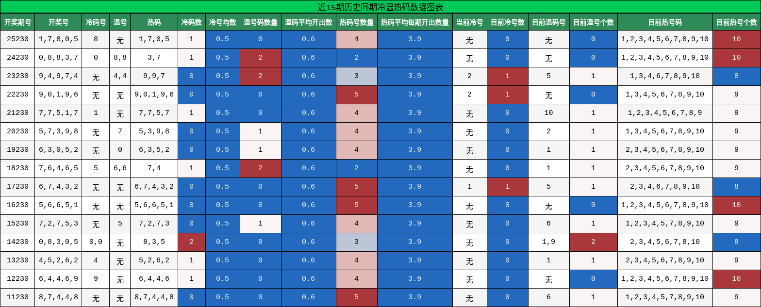 冷温热码分析
