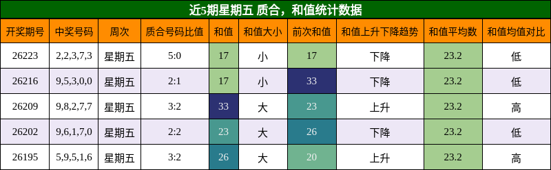 近5期星期五 质合，和值统计数据