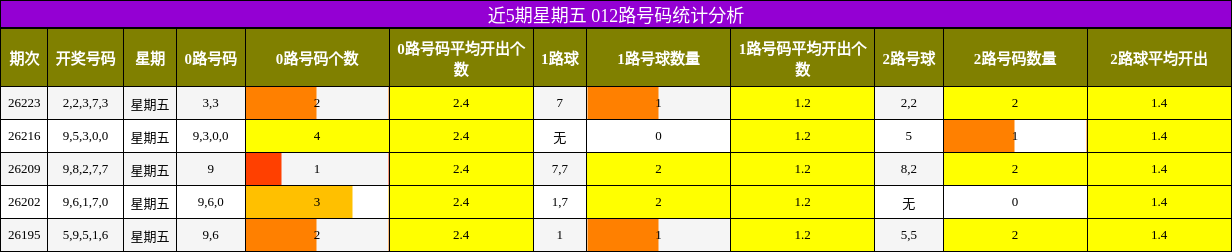 012路号码分析