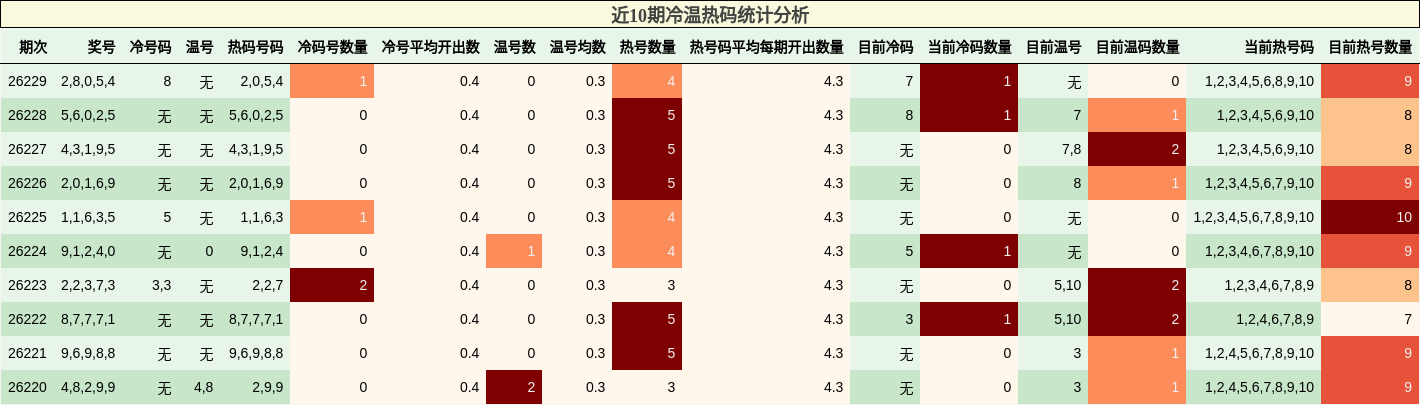 近10期冷温热码统计分析
