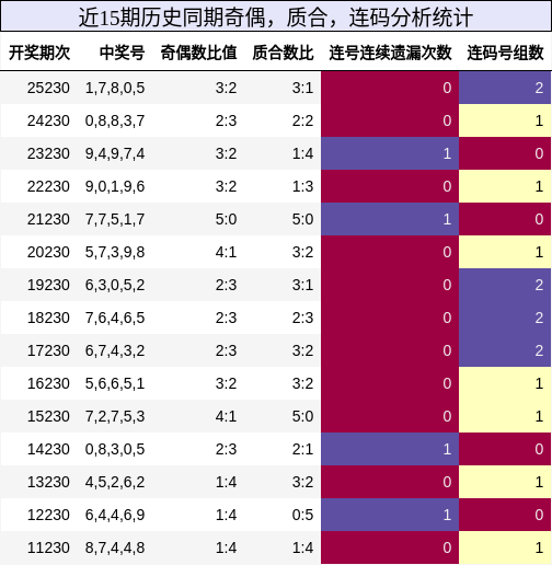 奇偶分析，质合分析，连码分析