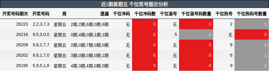 近5期星期五 千位奖号图示分析