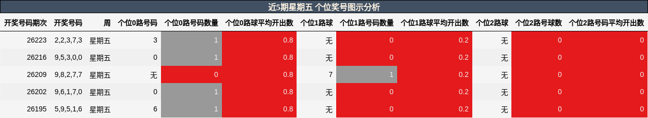 近5期星期五 个位奖号图示分析
