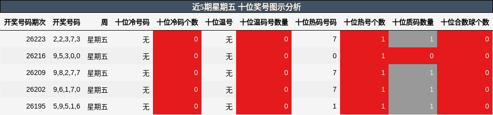 近5期星期五 十位奖号图示分析