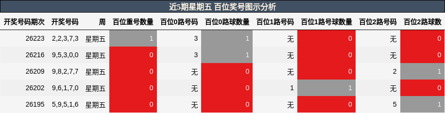 近5期星期五 百位奖号图示分析