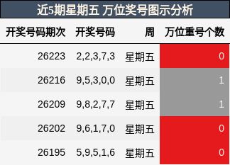 近5期星期五 万位奖号图示分析