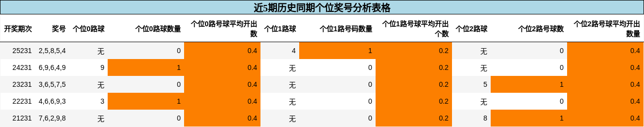 个位奖号分析