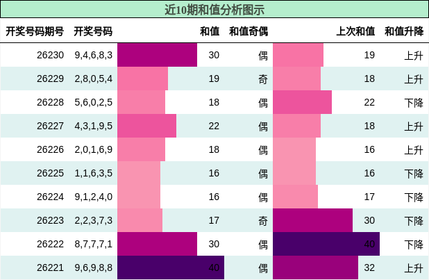 和值分析