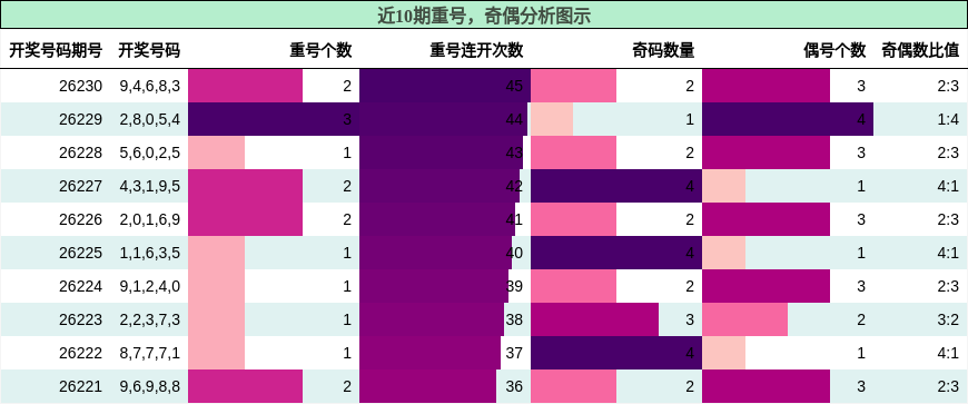 重号分析，奇偶分析