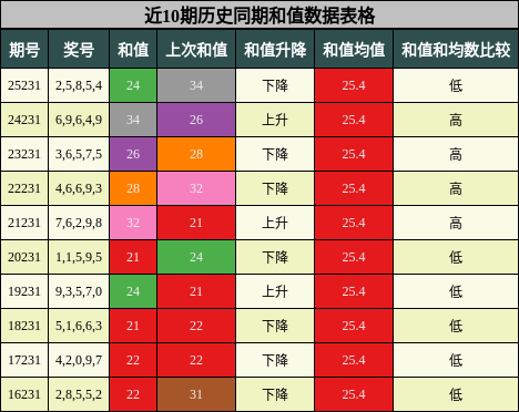 和值分析