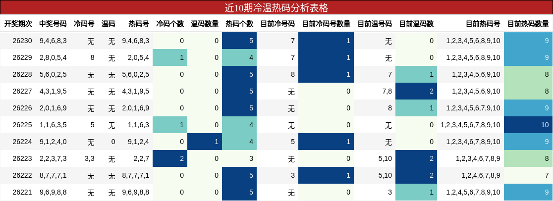 近10期冷温热码分析表格