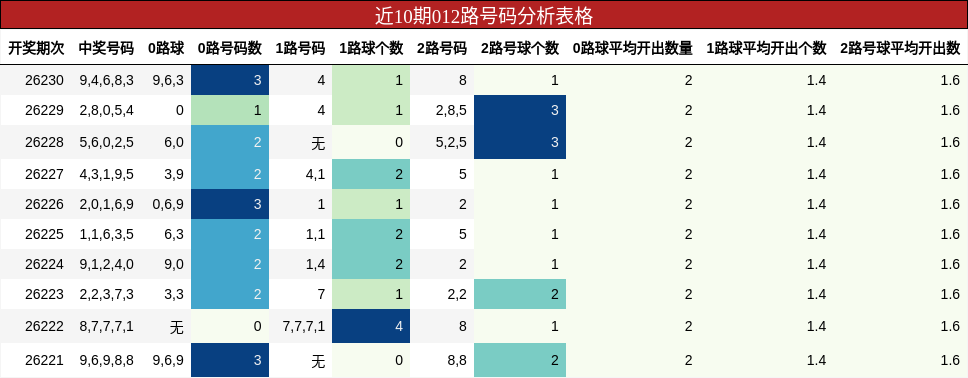 近10期012路号码分析表格