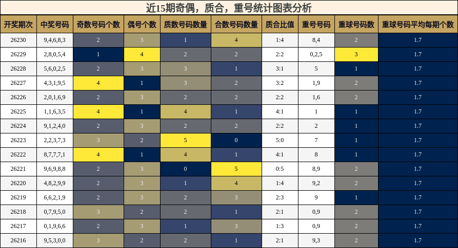 奇偶分析，质合分析，重号分析