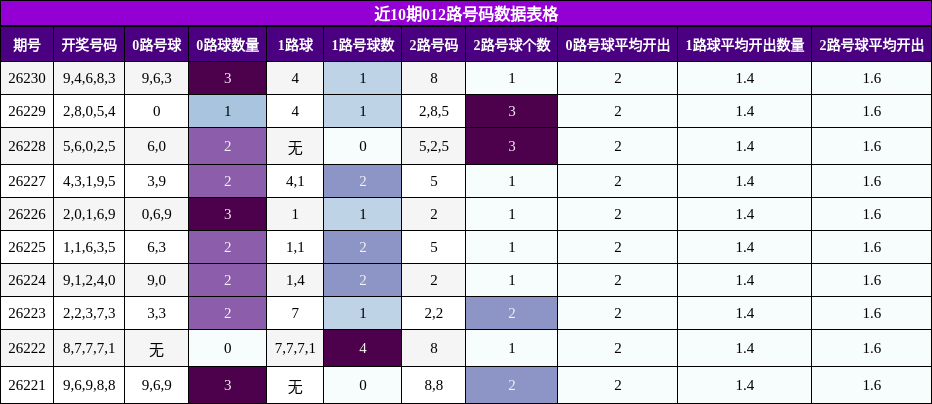 近10期012路号码数据表格