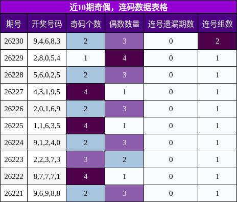 近10期奇偶，连码数据表格