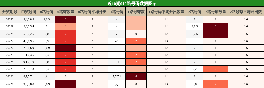 012路号码分析