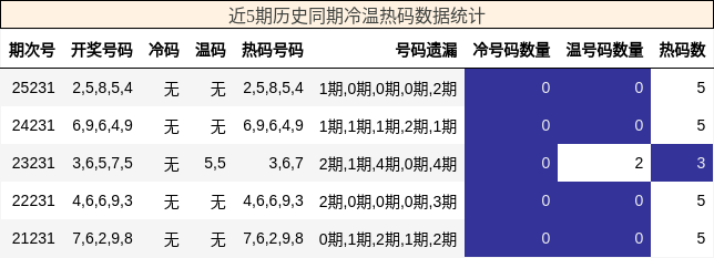 冷温热码分析
