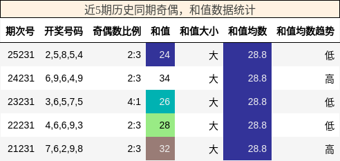 奇偶分析,和值分析