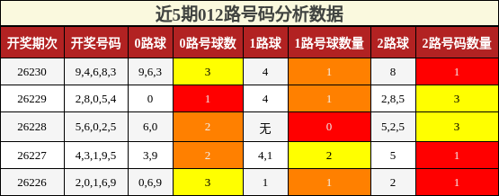 012路号码分析