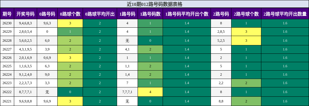 012路号码分析