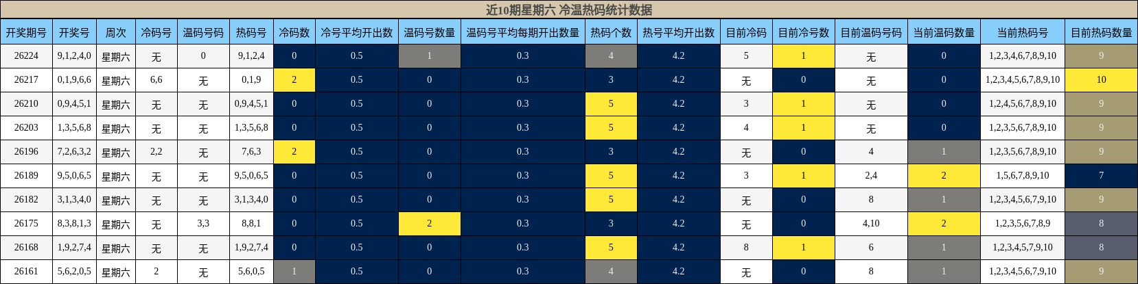 冷温热码分析