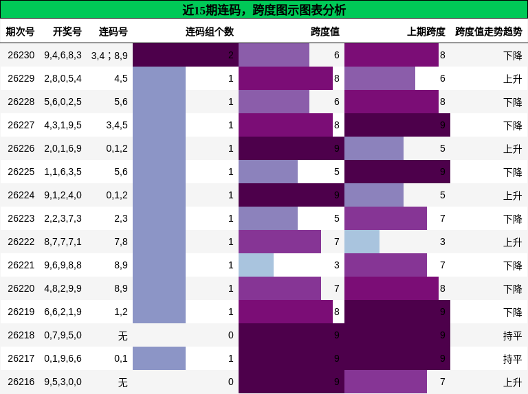 连码分析,跨度分析