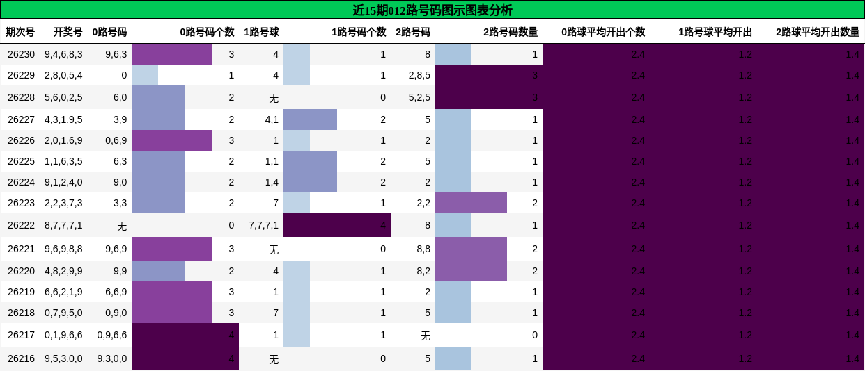 012路号码分析