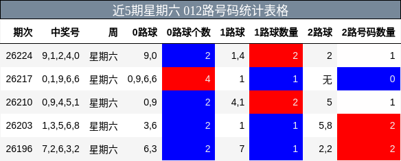 012路号码分析