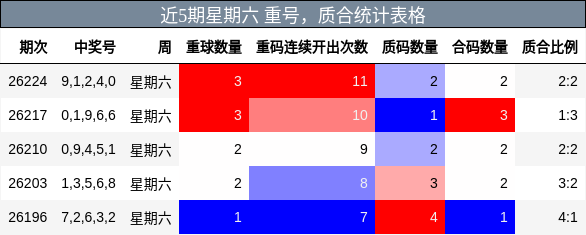 重号分析，质合分析
