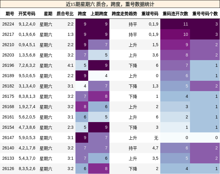 近15期星期六 质合,跨度,重号数据统计