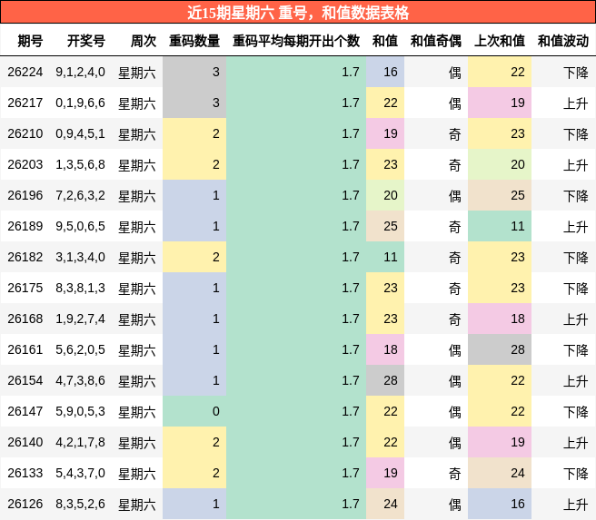 重号分析，和值分析