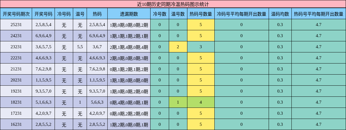 冷温热码分析