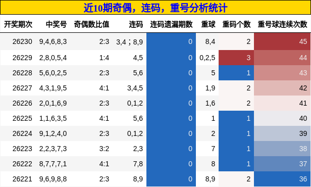 近10期奇偶，连码，重号分析统计