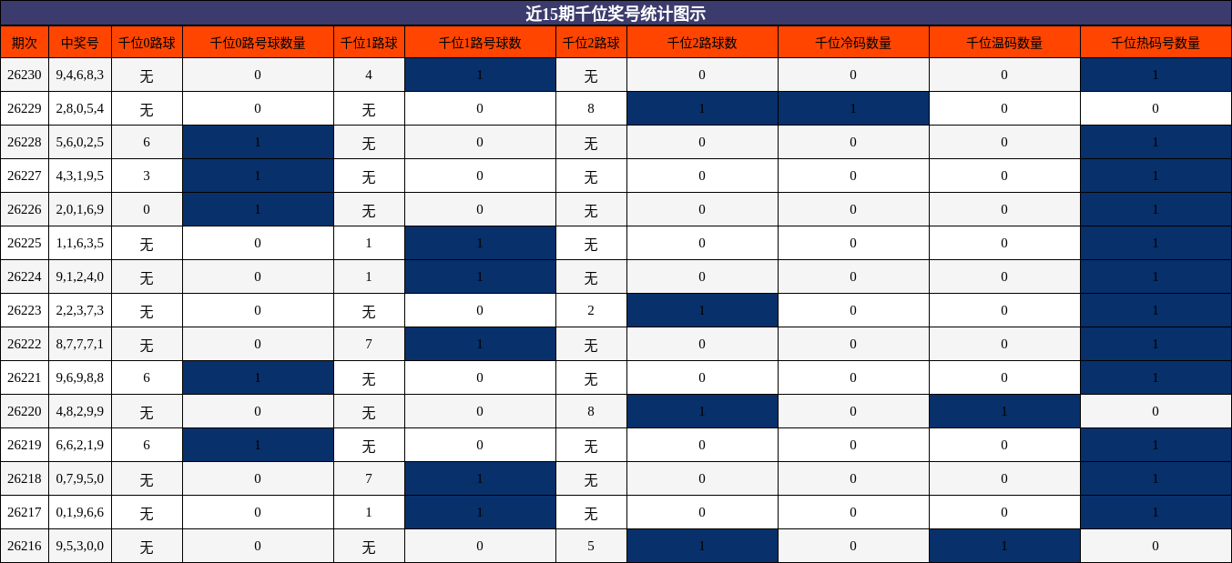 近15期千位奖号统计图示