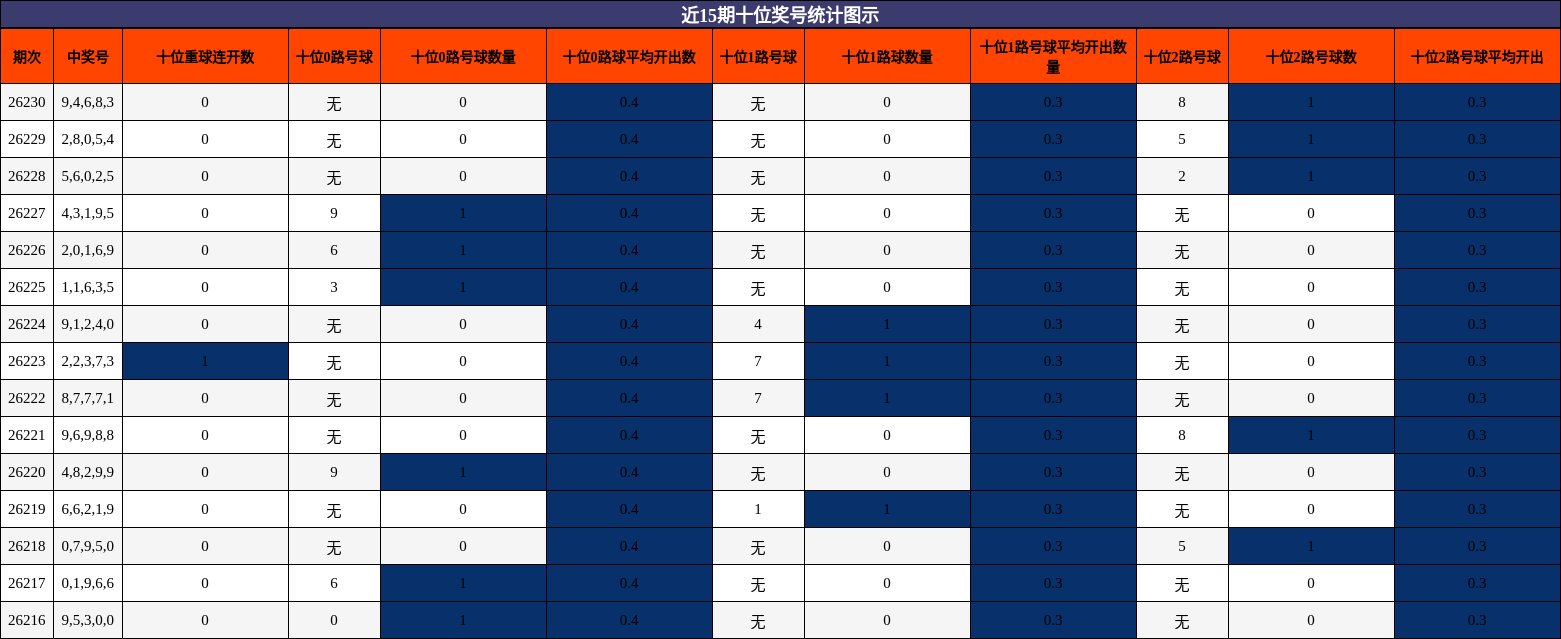 近15期十位奖号统计图示