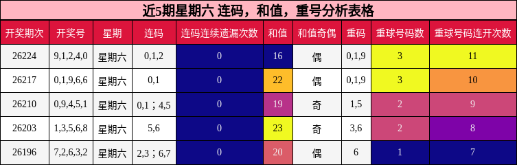 近5期星期六 连码,和值,重号分析表格