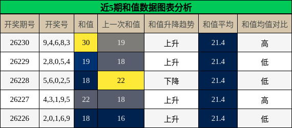 和值分析