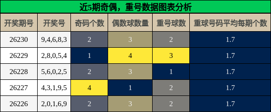 奇偶分析，重号分析