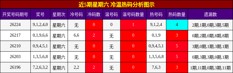 冷温热码分析