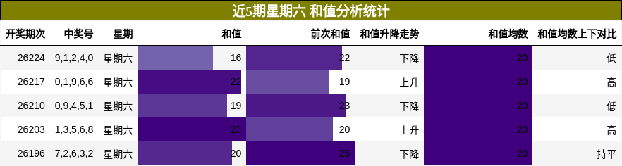 和值分析