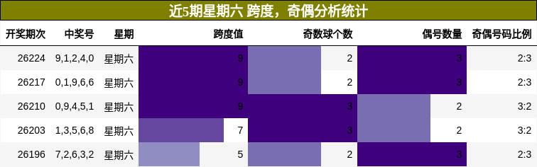 跨度分析，奇偶分析