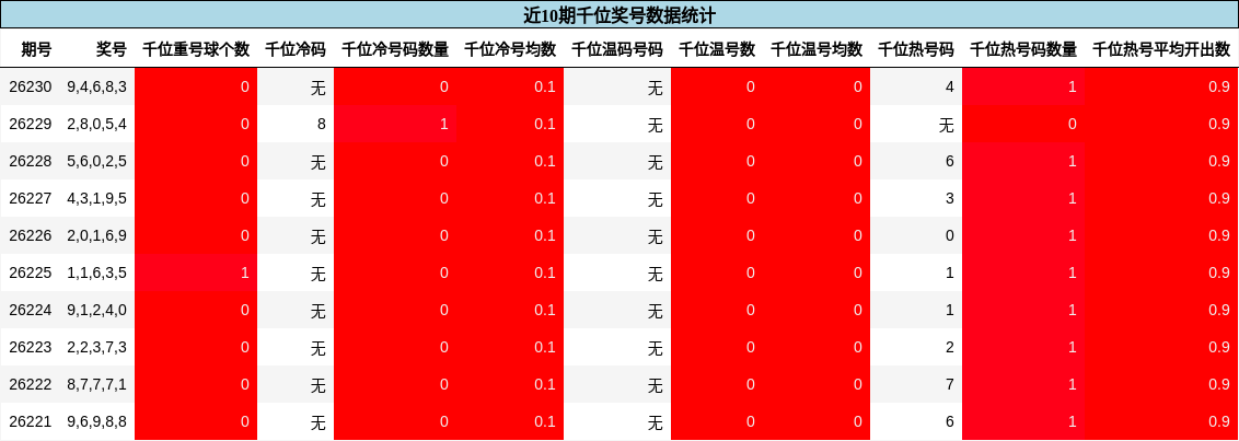 千位奖号分析