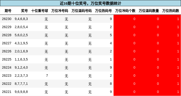 十位奖号分析，万位奖号分析