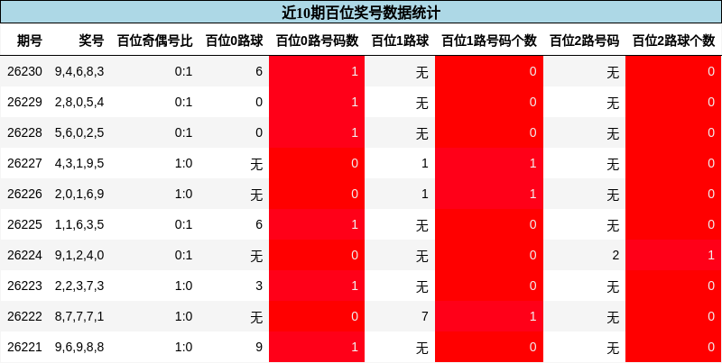 百位奖号分析