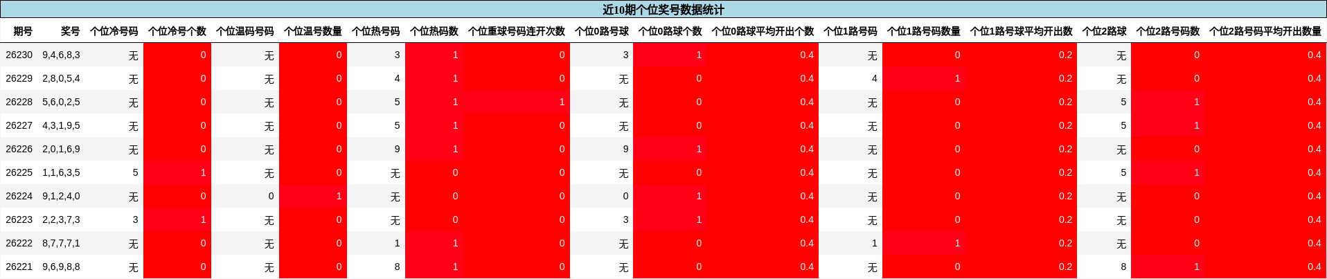 个位奖号分析